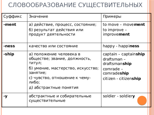 Словообразование существительных Суффикс Значение -ment -ness Примеры a) действие, процесс, состояние; качество или состояние -ship to move – move ment б) результат действия или продукт деятельности to improve – improve ment hарру - happi ness  а) положение человека в обществе; звание, должность, титул; -y б) умение, мастерство, искусство; занятие; captain – captain ship абстрактные и собирательные существительные с) чувство, отношение к чему-либо; draftsman – draftsman ship soldier - soldier y  д) абстрактные понятия comrade – comrade ship citizen - citizen ship 
