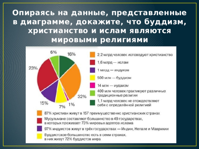 Опираясь на данные, представленные в диаграмме, докажите, что буддизм, христианство и ислам являются мировыми религиями 