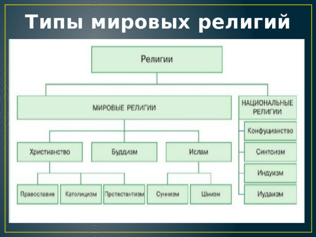 Типы мировых религий 