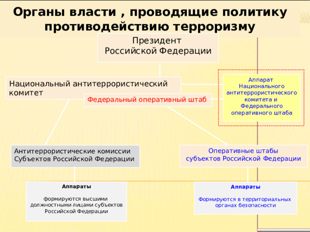 Органы власти , проводящие политику противодействию терроризму Президент Российской Федерации Аппарат Национального антитеррористического комитета и Федерального оперативного штаба Национальный антитеррористический комитет Федеральный оперативный штаб Оперативные штабы субъектов Российской Федерации Антитеррористические комиссии Субъектов Российской Федерации Аппараты  формируются высшими должностными лицами субъектов Российской Федерации Аппараты  Формируются в территориальных органах безопасности 