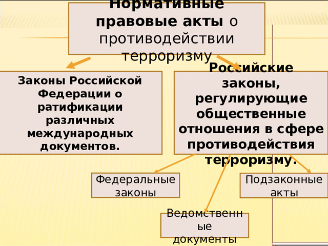 Нормативные правовые акты о противодействии терроризму Российские законы, регулирующие общественные отношения в сфере противодействия терроризму. Законы Российской Федерации о ратификации различных международных документов. Федеральные законы Подзаконные акты Ведомственные документы 