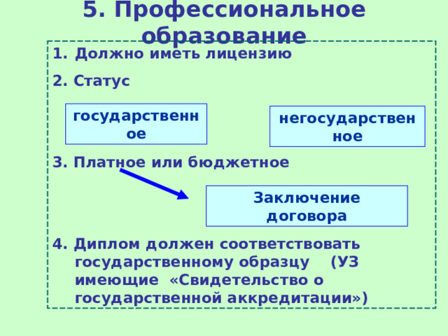 5. Профессиональное образование Должно иметь лицензию 2. Статус   3. Платное или бюджетное   4. Диплом должен соответствовать государственному образцу (УЗ имеющие «Свидетельство о государственной аккредитации») государственное негосударственное Заключение договора 