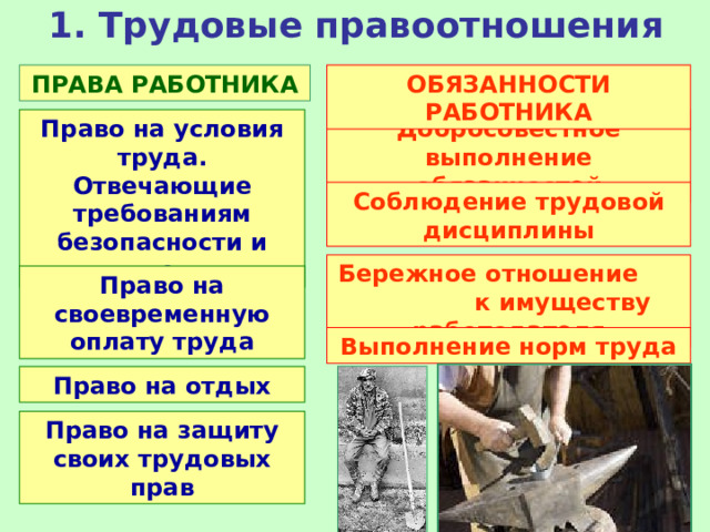 1. Трудовые правоотношения ПРАВА РАБОТНИКА ОБЯЗАННОСТИ РАБОТНИКА Право на условия труда. Отвечающие требованиям безопасности и гигиены. Добросовестное выполнение обязанностей Соблюдение трудовой дисциплины Бережное отношение к имуществу работодателя Право на своевременную оплату труда Выполнение норм труда Право на отдых Право на защиту своих трудовых прав 