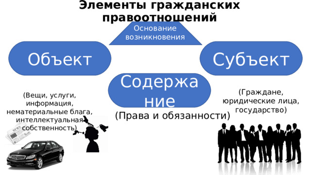 Элементы гражданских правоотношений Основание возникновения Объект Субъект Содержание (Граждане, юридические лица, государство) (Вещи, услуги, информация, нематериальные блага, интеллектуальная собственность) (Права и обязанности) 