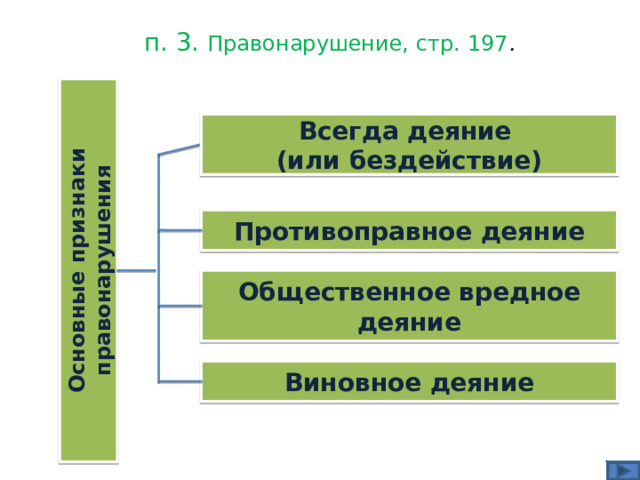 Основные признаки правонарушения п. 3. Правонарушение, стр. 197 . Всегда деяние (или бездействие) Противоправное деяние Общественное вредное деяние Виновное деяние 