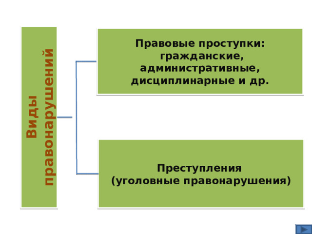 Виды правонарушений Правовые проступки:  гражданские, административные, дисциплинарные и др. Преступления (уголовные правонарушения) 