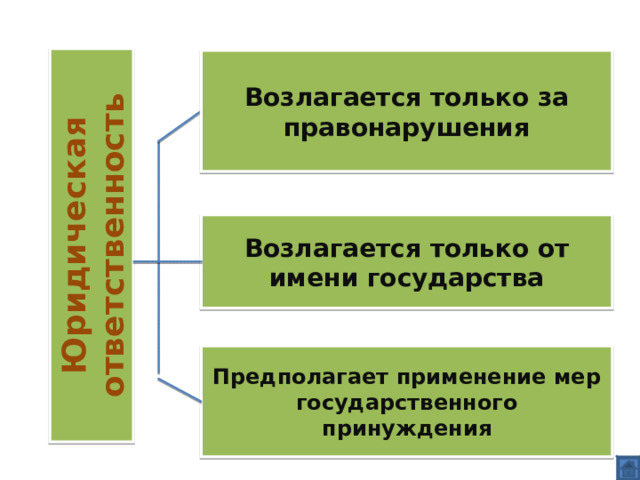 Юридическая ответственность Возлагается только за правонарушения Возлагается только от имени государства Предполагает применение мер государственного принуждения 