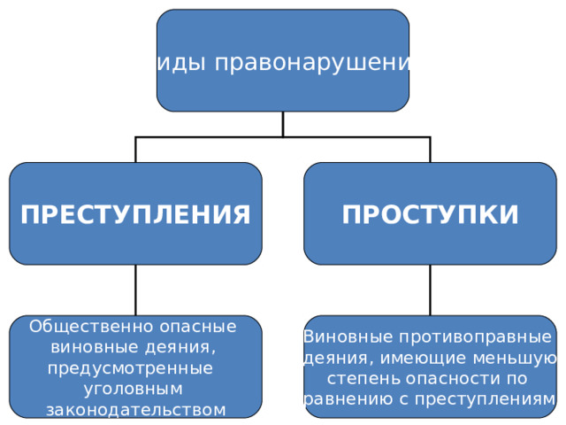 Виды правонарушения ПРЕСТУПЛЕНИЯ ПРОСТУПКИ Общественно опасные виновные деяния, предусмотренные уголовным законодательством Виновные противоправные деяния, имеющие меньшую степень опасности по сравнению с преступлениями 