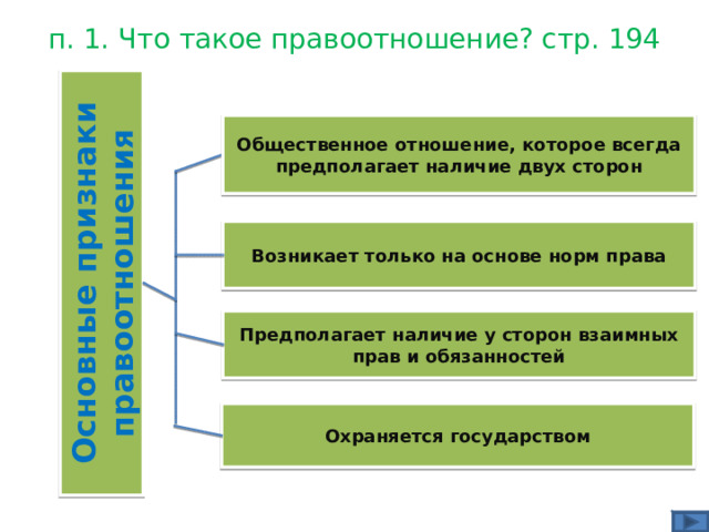 Основные признаки правоотношения п. 1. Что такое правоотношение? стр. 194 Общественное отношение, которое всегда предполагает наличие двух сторон Возникает только на основе норм права Предполагает наличие у сторон взаимных прав и обязанностей Охраняется государством 