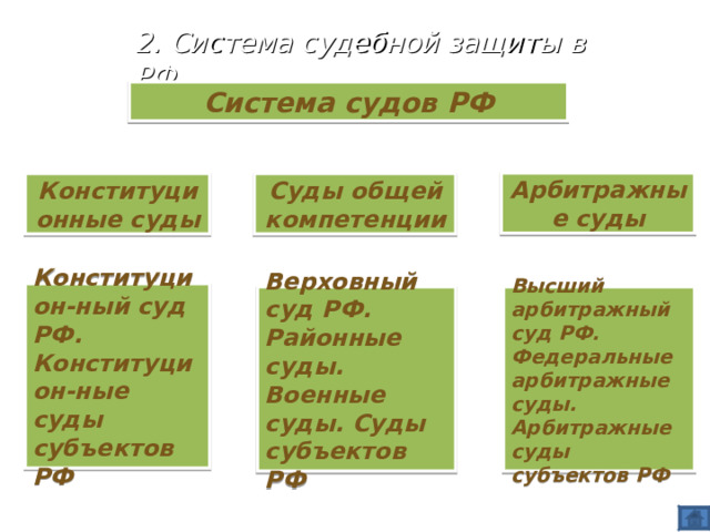 2. Система судебной защиты в РФ Система судов РФ Арбитражные суды Конституционные суды Суды общей компетенции Конституцион-ный суд РФ. Конституцион-ные суды субъектов РФ Верховный суд РФ. Районные суды. Военные суды. Суды субъектов РФ Высший арбитражный суд РФ. Федеральные арбитражные суды. Арбитражные суды субъектов РФ 