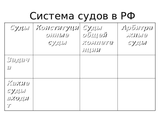 Система судов в РФ Суды Конституционные суды Задача Суды общей компетенции Какие суды входят Арбитражные суды 