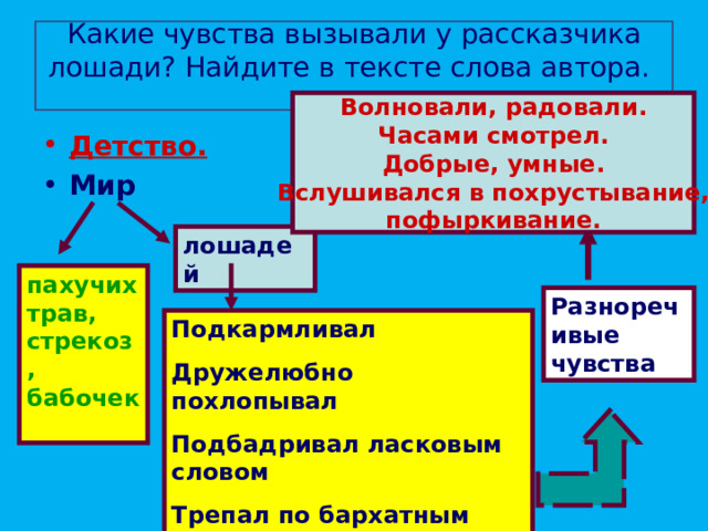 Какие чувства вызывали у рассказчика лошади? Найдите в тексте слова автора.   Волновали, радовали. Часами смотрел. Добрые, умные. Вслушивался в похрустывание, пофыркивание. Детство. Мир   лошадей пахучих трав, стрекоз, бабочек  Разноречивые чувства Подкармливал Дружелюбно похлопывал Подбадривал ласковым словом Трепал по бархатным губам 