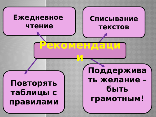 Списывание текстов Ежедневное чтение Рекомендации Поддерживать желание – быть грамотным!   Повторять таблицы с правилами  