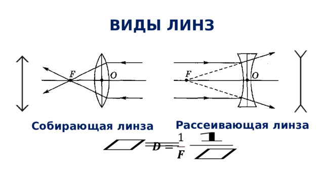 ВИДЫ ЛИНЗ Рассеивающая линза Собирающая линза   