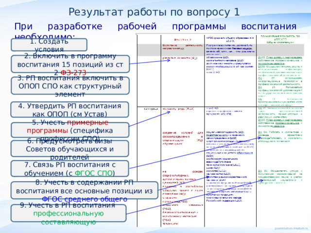 Результат работы по вопросу 1 При разработке рабочей программы воспитания необходимо:   1. Создать условия 2. Включить в программу воспитания 15 позиций из ст 2 ФЗ-273 3. РП воспитания включить в ОПОП СПО как структурный элемент 4. Утвердить РП воспитания как ОПОП (см Устав) 5. Учесть примерные программы (специфика профессии СПО) 6. Предусмотреть визы Советов обучающихся и родителей 7. Связь РП воспитания с обучением (с ФГОС СПО ) 8. Учесть в содержании РП воспитания все основные позиции из ФГОС среднего общего 9. Учесть в РП воспитания профессиональную составляющую   