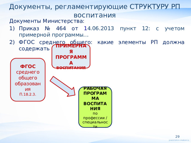 Документы, регламентирующие СТРУКТУРУ РП воспитания Документы Министерства: Приказ № 464 от 1 4.06.2013 пункт 12: с учетом примерной программы… ФГОС среднего общего: какие элементы РП должна содержать    ПРИМЕРНАЯ ПРОГРАММА ВОСПИТАНИЯ ФГОС среднего общего образования П.18.2.3. РАБОЧАЯ ПРОГРАММА ВОСПИТАНИЯ по профессии / специальности  