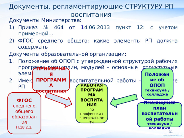 Документы, регламентирующие СТРУКТУРУ РП воспитания Документы Министерства: Приказ № 464 от 1 4.06.2013 пункт 12: с учетом примерной… ФГОС среднего общего: какие элементы РП должна содержать Документы образовательной организации: Положение об ОПОП с утвержденной структурой рабочих программ дисциплин, модулей – основные структурные элементы РП Имеющийся план воспитательной работы – содержание РП    ПРИМЕРНАЯ ПРОГРАММА воспитания Положение об ОПОП техникума / колледжа РАБОЧАЯ ПРОГРАММА ВОСПИТАНИЯ по профессии / специальности ФГОС среднего общего образования П.18.2.3. Имеющийся план воспитательной работы техникума / колледжа  