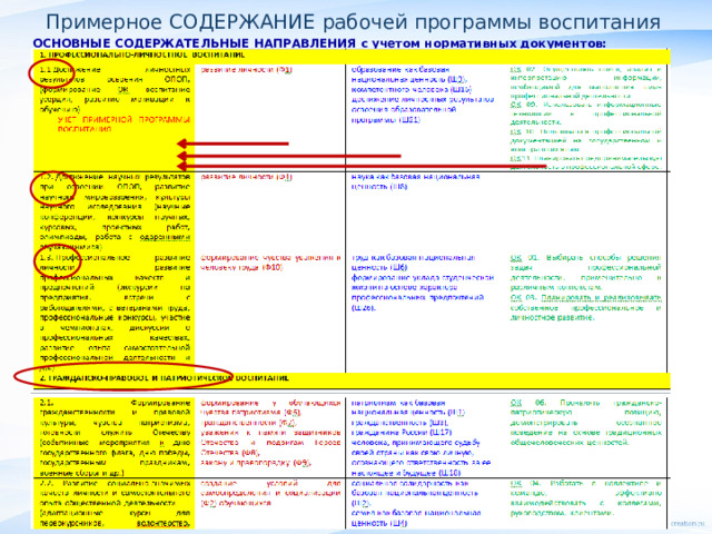 Примерное СОДЕРЖАНИЕ рабочей программы воспитания ОСНОВНЫЕ СОДЕРЖАТЕЛЬНЫЕ НАПРАВЛЕНИЯ с учетом нормативных документов:   