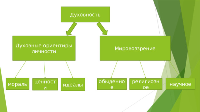 Духовность Духовные ориентиры личности Мировоззрение идеалы мораль научное обыденное религиозное ценности 