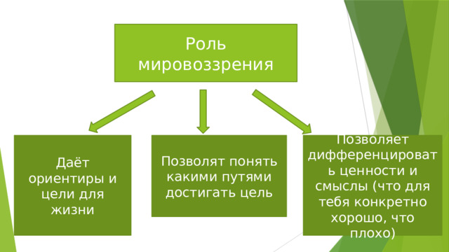 Роль мировоззрения Даёт ориентиры и цели для жизни Позволят понять какими путями достигать цель Позволяет дифференцировать ценности и смыслы (что для тебя конкретно хорошо, что плохо) 