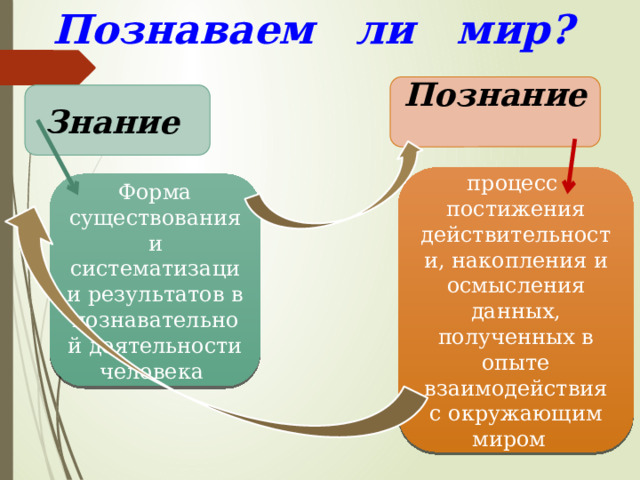 Познаваем ли мир? Познание Знание процесс постижения действительности, накопления и осмысления данных, полученных в опыте взаимодействия с окружающим миром Форма существования и систематизации результатов в познавательной деятельности человека 