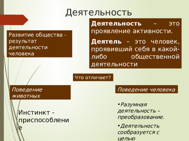 Деятельность Деятельность – это проявление активности. Деятель – это человек, проявивший себя в какой-либо общественной деятельности Развитие общества -результат деятельности человека Что отличает? Поведение животных Поведение человека Разумная деятельность – преобразование. Деятельность сообразуется с целью Инстинкт - приспособление 