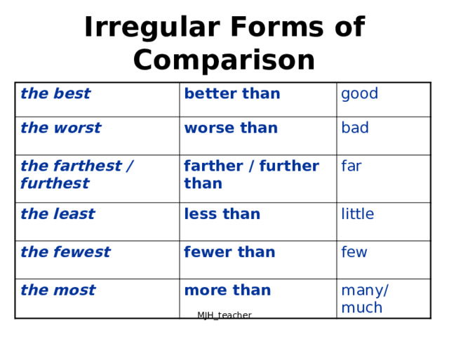 Irregular Forms of Comparison the best better than the worst good worse than the farthest / furthest farther / further than the least bad the fewest far less than fewer than little the most more than few many/much MJH_teacher 