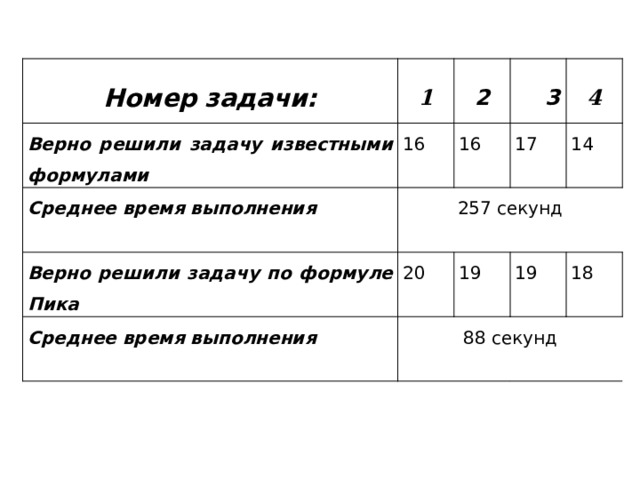 Номер задачи: 1 Верно решили задачу известными формулами 2 Среднее время выполнения 16 16  3 Верно решили задачу по формуле Пика 257 секунд 17 4 20 Среднее время выполнения 14 19 88 секунд 19 18 