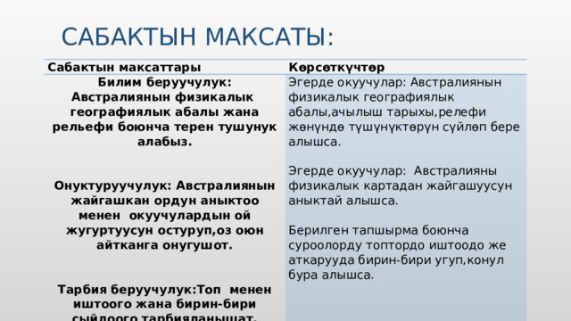 Сабактын максаты: Сабактын максаттары Көрсөткүчтөр Билим беруучулук: Австралиянын физикалык географиялык абалы жана рельефи боюнча терен тушунук алабыз.   Эгерде окуучулар: Австралиянын физикалык географиялык абалы,ачылыш тарыхы,релефи жөнүндө түшүнүктөрүн сүйлөп бере алышса.     Онуктуруучулук: Австралиянын жайгашкан ордун аныктоо менен окуучулардын ой жугуртуусун остуруп,оз оюн айтканга онугушот. Эгерде окуучулар: Австралияны физикалык картадан жайгашуусун аныктай алышса.       Берилген тапшырма боюнча суроолорду топтордо иштоодо же аткарууда бирин-бири угуп,конул бура алышса. Тарбия беруучулук:Топ менен иштоого жана бирин-бири сыйлоого тарбияланышат. 