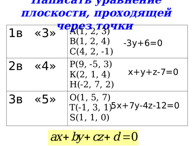 Написать уравнение плоскости, проходящей через точки 1в «3» А(1, 2, 3) В(1, 2, 4) С ( 4 , 2, -1 ) 2в «4» Р(9, -5, 3) К(2, 1, 4) Н ( -2 , 7 , 2 ) 3в «5» О(1, 5, 7) Т(-1, 3, 1) S( 1 , 1, 0) -3у+6=0 x +у+ z-7=0 5x + 7 у -4z-12=0 