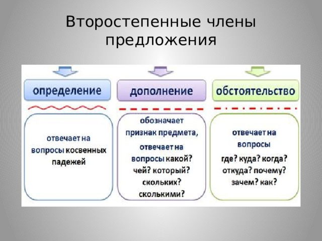 Второстепенные члены предложения 