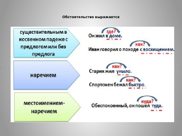   Обстоятельство выражается    