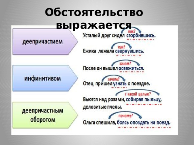 Обстоятельство выражается   