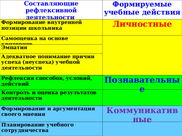 Формируемые учебные действия Составляющие рефлексивной деятельности Формирование внутренней позиции школьника Личностные Самооценка на основе критериев Эмпатия Адекватное понимание причин успеха (неуспеха) учебной деятельности Познавательные Рефлексия способов, условий, действий Контроль и оценка результатов деятельности Коммуникативные Формирование и аргументация своего мнения Планирование учебного сотрудничества  