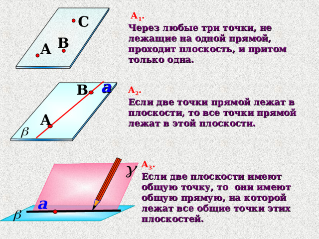  А 1 .  Через любые три точки, не лежащие на одной прямой, проходит плоскость, и притом только одна. C B A a B А 2 .  Если две точки прямой лежат в плоскости, то все точки прямой лежат в этой плоскости. A А 3 .  Если две плоскости имеют общую точку, то они имеют общую прямую, на которой лежат все общие точки этих плоскостей. a 