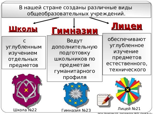 В нашей стране созданы различные виды общеобразовательных учреждений. Лицеи Школы Гимназии обеспечивают  углубленное изучение предметов естественного,  технического Ведут  дополнительную подготовку  школьников по предметам  гуманитарного профиля  с  углубленным изучением отдельных предметов Лицей №21 Школа №22 Гимназия №23 Автор: Михайлова Н.М.- преподаватель МАОУ «Лицей № 21» 