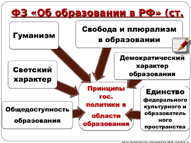 ФЗ «Об образовании в РФ» (ст. 3) Автор: Михайлова Н.М.- преподаватель МАОУ «Лицей № 21»  