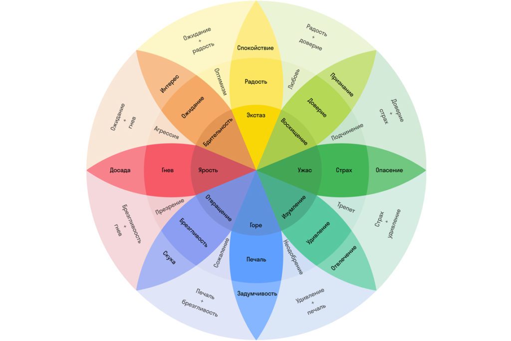 Спектр эмоций и чувств человека