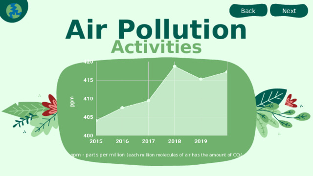 Back Next Air Pollution Activities ppm - parts per million (each million molecules of air has the amount of CO₂) 