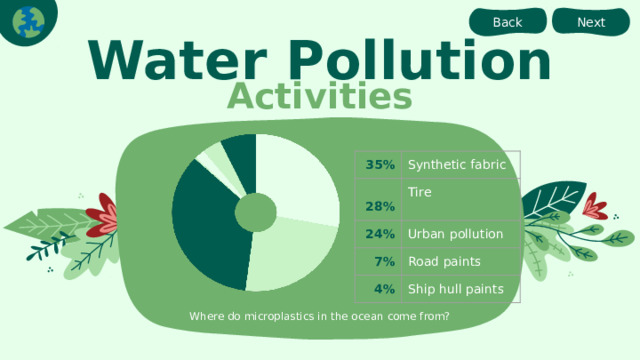 Back Next Water Pollution Activities 35% Synthetic fabric  28% Tire 24% Urban pollution 7% Road paints 4% Ship hull paints Where do microplastics in the ocean come from? 
