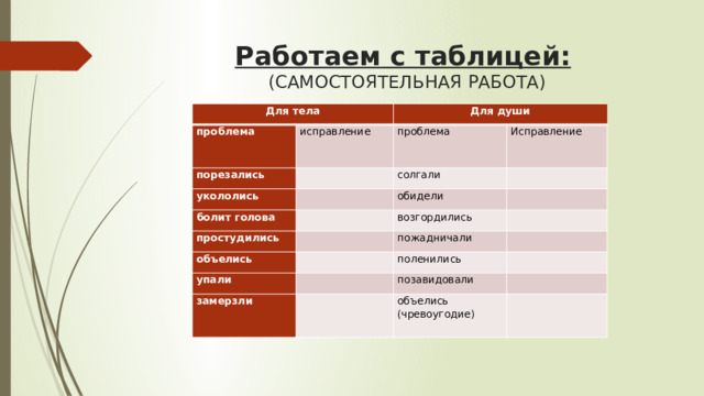 Работаем с таблицей:   (САМОСТОЯТЕЛЬНАЯ РАБОТА) Для тела проблема исправление Для души порезались укололись проблема   Исправление   болит голова солгали     обидели   простудились     объелись возгордились пожадничали     упали     поленились замерзли   позавидовали     объелись (чревоугодие)   