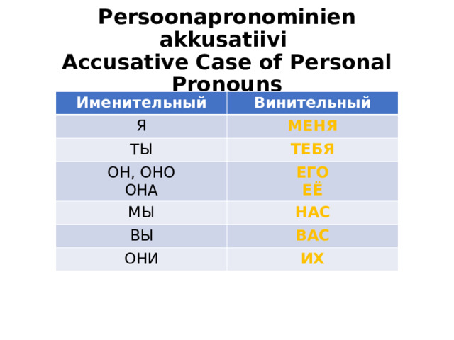 Persoonapronominien akkusatiivi  Accusative Case of Personal Pronouns Именительный Винительный Я МЕНЯ ТЫ ТЕБЯ ОН, ОНО ОНА ЕГО МЫ ЕЁ НАС ВЫ ВАС ОНИ ИХ 