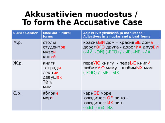 Akkusatiivien muodostus /  To form the Accusative Case Suku / Gender Monikko / Plural forms М.р. Ж.р. Adjektiivit yksikössä ja monikossa / Adjectives in singular and plural forms столы книги студент ов красив ЫЙ дом – красив ЫЕ дом а  С.р. тетрад и дорог ОГО друга - дорог ИХ друз ЕЙ  (-ИЙ, -ОЙ) (-ЕГО) / -ЫЕ, -ИЕ, -ИХ музе и перв УЮ книгу - перв ЫЕ книг И яблок и кон ей мор я лекц ии любим УЮ маму – любим ЫХ мам  (-ЮЮ) / -ЫЕ, -ЫХ черн ОЕ море девуш ек юридическ ОЕ лицо – юридическ ИХ лиц  (-ЕЕ) (-ЕЕ), ИХ Тёть мам 