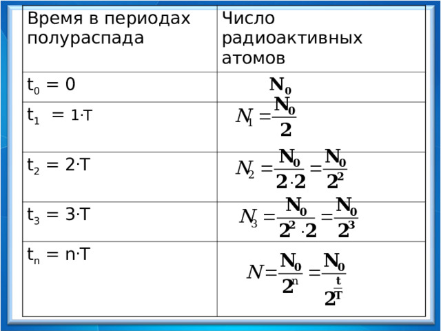 Время в периодах полураспада Число радиоактивных атомов t 0 = 0 t 1 = 1 . T  N 0 t 2 = 2 . T t 3 = 3 . T t n = n . T  