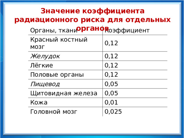 Значение коэффициента радиационного риска для отдельных органов Органы, ткани Красный костный мозг Коэффициент 0,12 Желудок 0,12 Лёгкие 0,12 Половые органы Пищевод 0,12 0,05 Щитовидная железа 0,05 Кожа 0,01 Головной мозг 0,025 