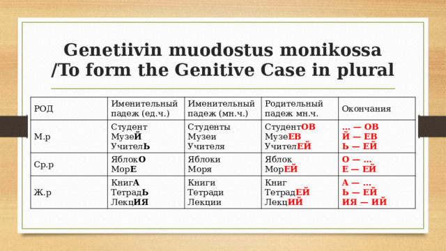 Genetiivin muodostus monikossa /To form the Genitive Case in plural РОД Именительный падеж (ед.ч.) М.р Студент Именительный падеж (мн.ч.) Ср.р Яблок О Родительный падеж мн.ч. Музе Й Студенты Ж.р Мор Е Музеи Студент ОВ Книг А Учител Ь Яблоки Окончания Тетрад Ь Моря Яблок Музе ЕВ … — ОВ Учителя Книги Мор ЕЙ Лекц ИЯ О — … Учител ЕЙ Й — ЕВ Тетради Книг Тетрад ЕЙ Е — ЕЙ А — … Ь — ЕЙ Лекции Лекц ИЙ Ь — ЕЙ ИЯ — ИЙ 