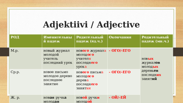 Adjektiivi / Adjective РОД Именительный падеж М.р. Родительный падеж (ед.ч.) Ср.р. новый журнал молодой учитель Окончания новое письмо нов ого журнал а Ж. р. молодое дерево  последний урок нов ая ручк а нов ого  письм а Родительный падеж (мн.ч.) - ОГО/-ЕГО молод ого учител я  - ОГО/-ЕГО молод ая учительниц а молод ого дерев а  последнее занятие  последн его урок а нов ой  ручк и  последн яя лекци я  последн его занят ия молод ой  учительниц ы - ОЙ/-ЕЙ последн ей лекц и и  нов ых  журнал ов молод ых  деревь ев последн их  занят ий 