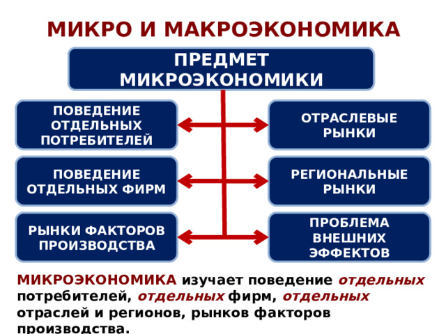 МИКРО И МАКРОЭКОНОМИКА ПРЕДМЕТ МИКРОЭКОНОМИКИ ПОВЕДЕНИЕ ОТДЕЛЬНЫХ ПОТРЕБИТЕЛЕЙ ОТРАСЛЕВЫЕ РЫНКИ ПОВЕДЕНИЕ ОТДЕЛЬНЫХ ФИРМ РЕГИОНАЛЬНЫЕ РЫНКИ Внешние эффекты – положительные или отрицательные воздействия на тех. Кто не участвует в производстве или потреблении данного товара. Например: постройка дорог для промышленного комплекса положительно скажется на доходах прилегающих к нему сельскохозяйственных предприятий, фермеров — потому что и их автомашины поедут по этим дорогам.  РЫНКИ ФАКТОРОВ ПРОИЗВОДСТВА ПРОБЛЕМА ВНЕШНИХ ЭФФЕКТОВ МИКРОЭКОНОМИКА изучает поведение отдельных потребителей, отдельных фирм, отдельных отраслей и регионов, рынков факторов производства.  