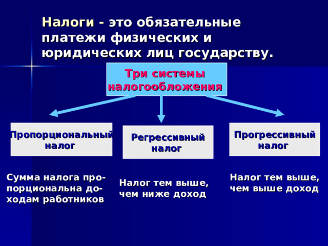 Налоги - это  обязательные платежи физических и юридических лиц государству. Три системы налогообложения Пропорциональный налог Прогрессивный налог Регрессивный налог Сумма налога про- порциональна до- ходам работников Налог тем выше, чем выше доход Налог тем выше, чем ниже доход 