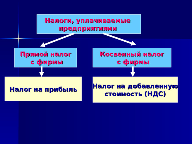 Налоги, уплачиваемые предприятиями Прямой налог  с фирмы Косвенный налог  с фирмы Налог на прибыль Налог на добавленную стоимость (НДС) 